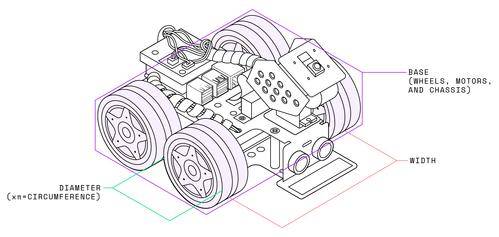 A robot comprised of a base (motors, wheels and chassis) as well as some other components. The wheels are highlighted to indicate that they are part of the concept of a 'base', while the non-base components are not highlighted. There are width and diameter labels on the diagram because width and circumference (pi times diameter) are required attributes when configuring a base component.