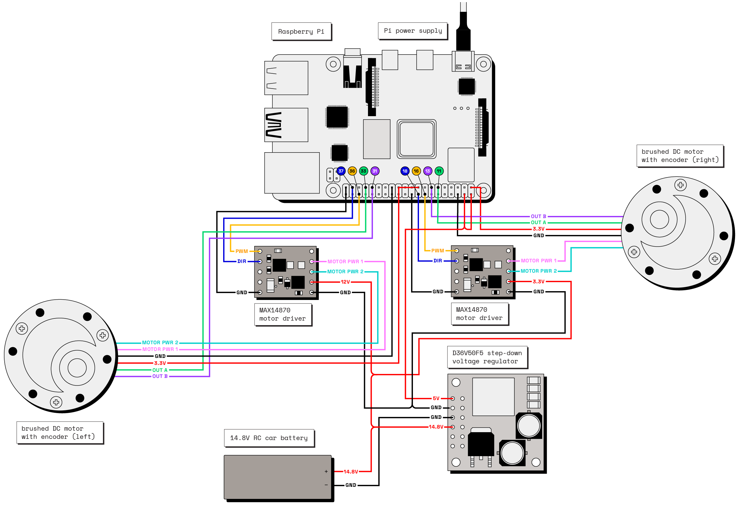 Wiring diagram showing a Raspberry Pi, motor drivers, motors, power supply, and voltage regulator for the rover.