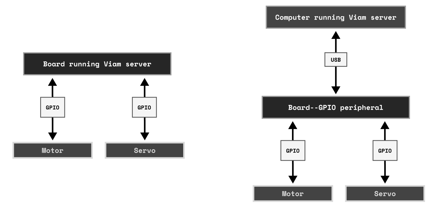 Image showing two board options: First, running the Viam Server locally and second, running via a peripheral plugged into the USB port of a computer that is running the Viam Server.