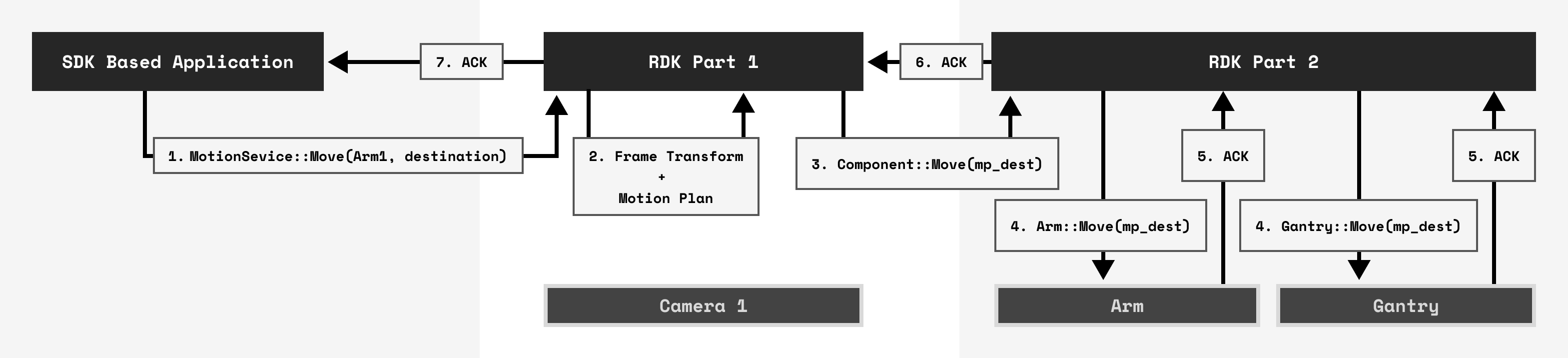 motion-service-move-flow