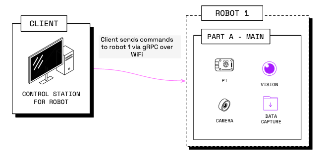 Example diagram showing how a client connects to a robot with Viam. Diagram shows a client as a computer sending commands to a robot. Robot 1 then communicates with other robotic parts over gRPC and WebRTC and communicating that information back to the client.