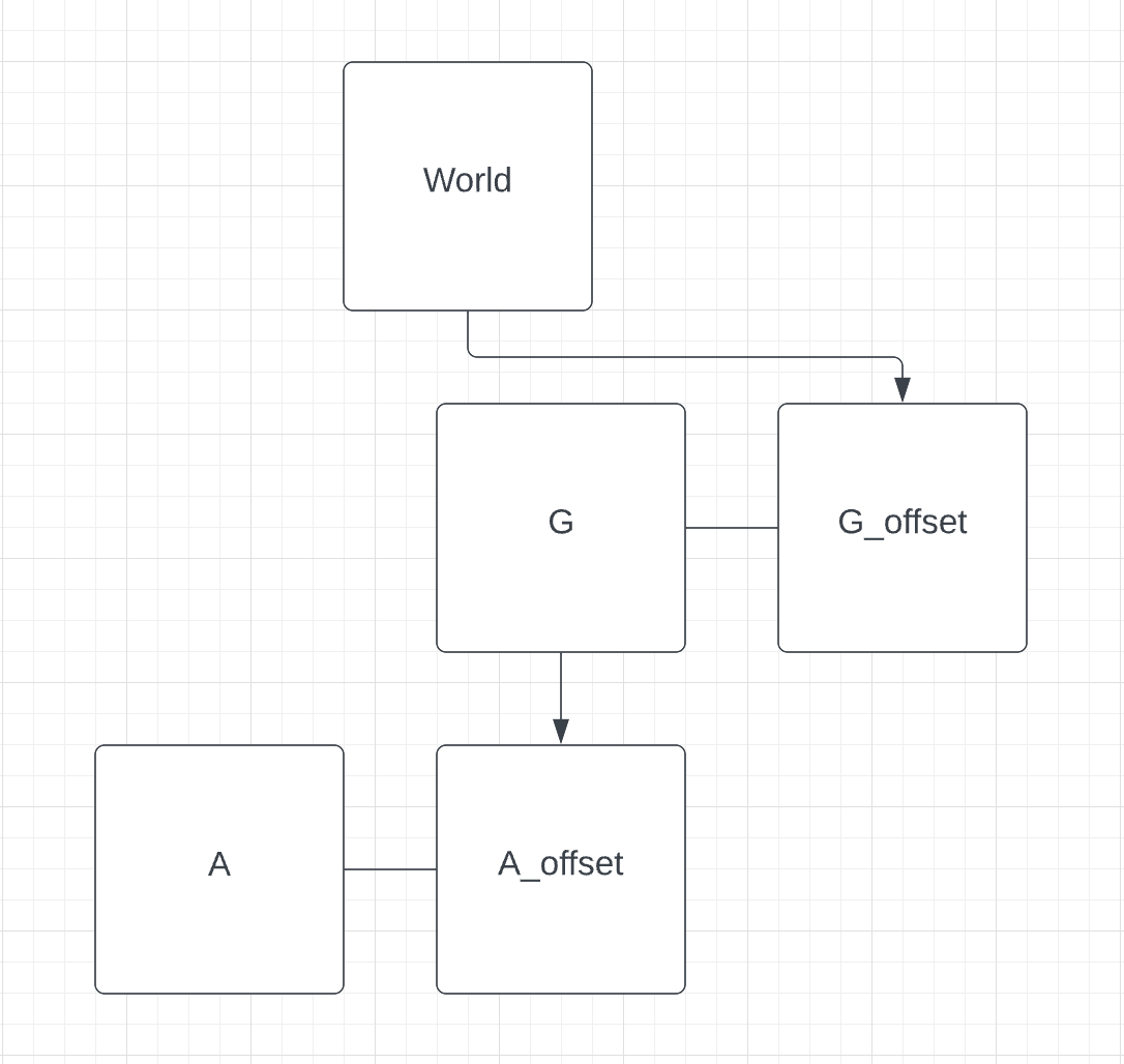 reference frame tree