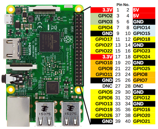 Diagram showing all of the GPIO pins on a Raspberry Pi 4 and their corresponding pin number and function.